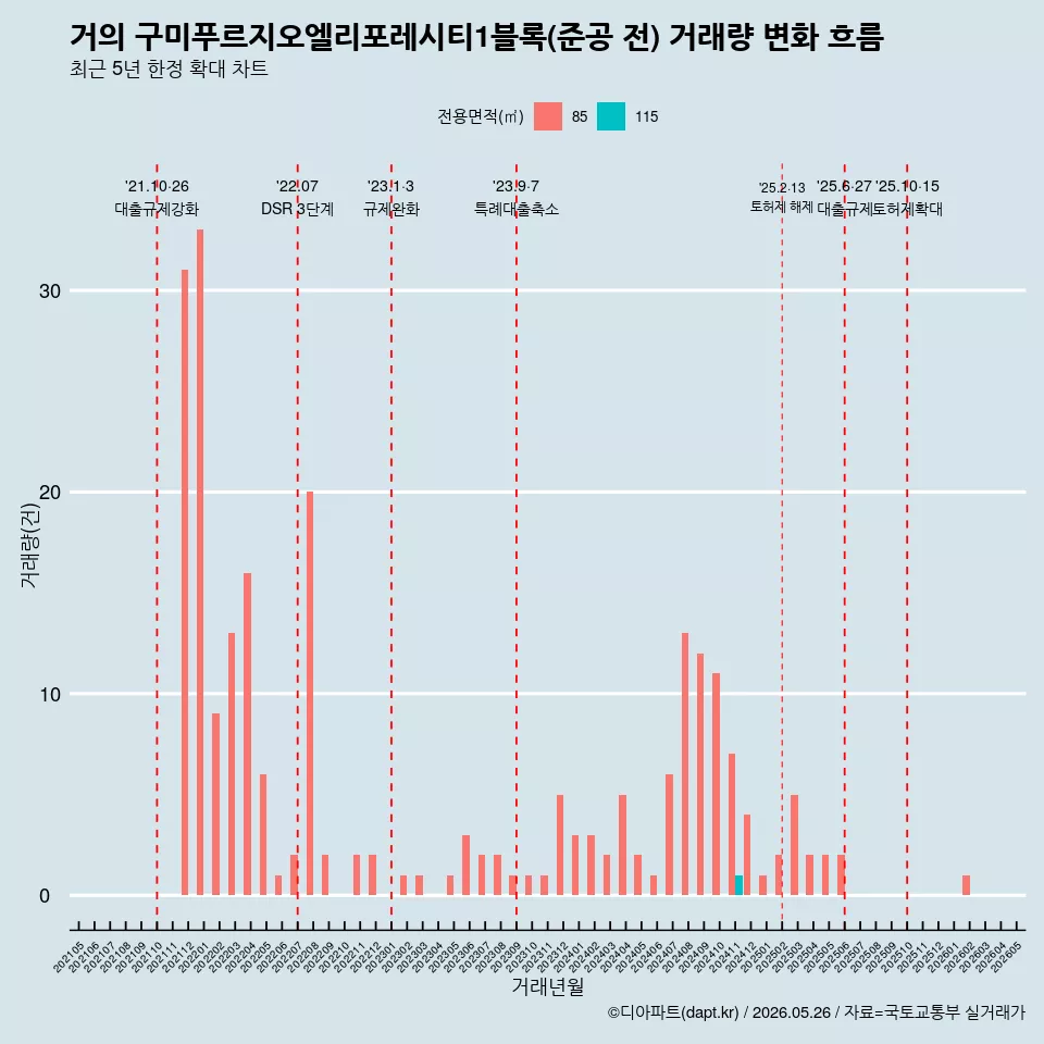 거의 구미푸르지오엘리포레시티1블록(준공 전) 거래량 변화 흐름
