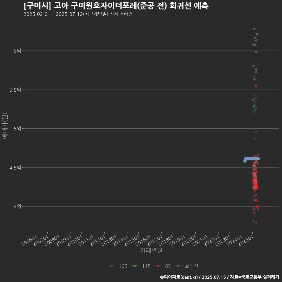 [구미시] 고아 구미원호자이더포레(준공 전) 회귀선 예측