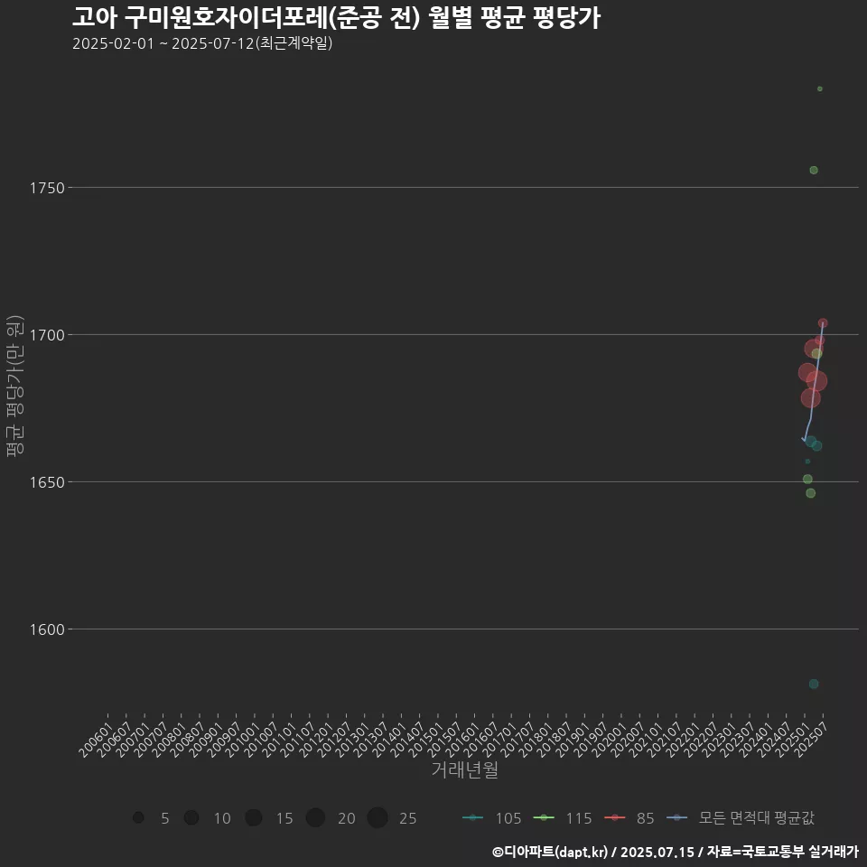 고아 구미원호자이더포레(준공 전) 월별 평균 평당가