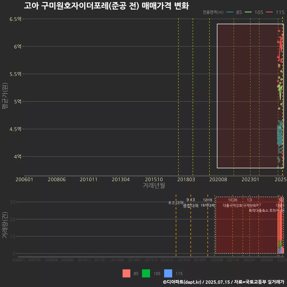 고아 구미원호자이더포레(준공 전) 매매가격 변화