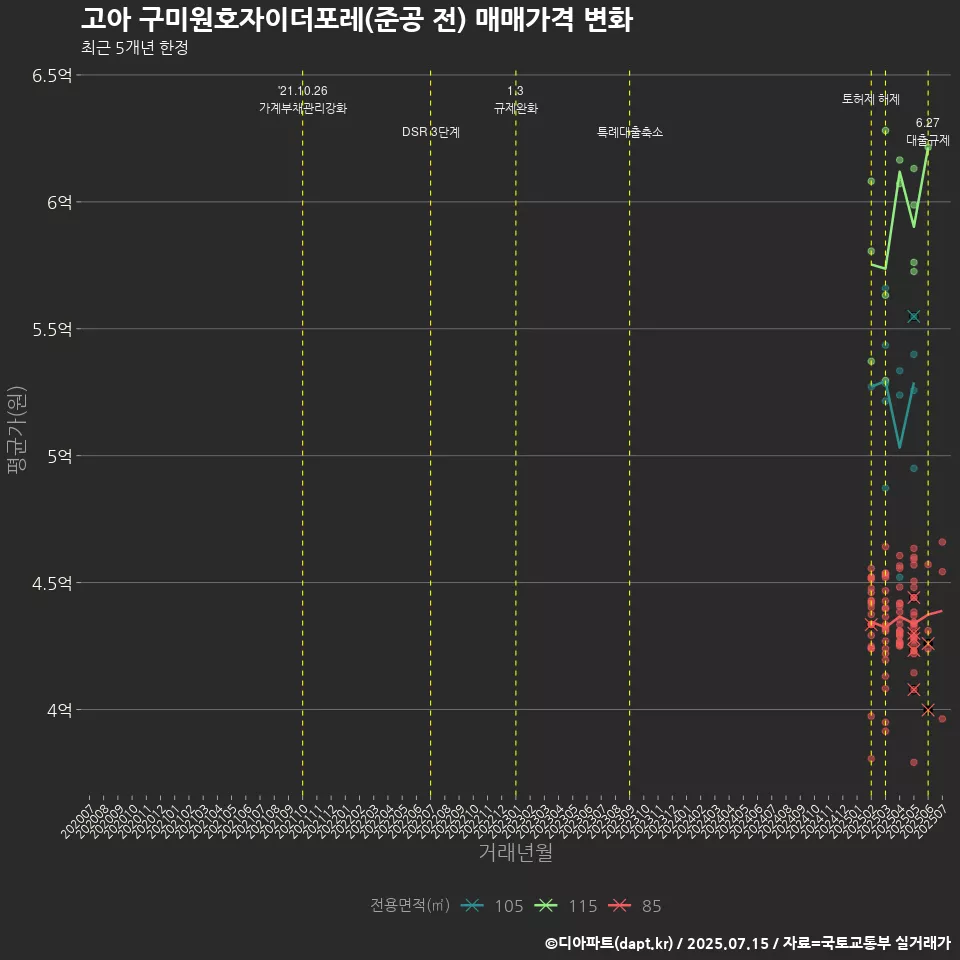 고아 구미원호자이더포레(준공 전) 매매가격 변화