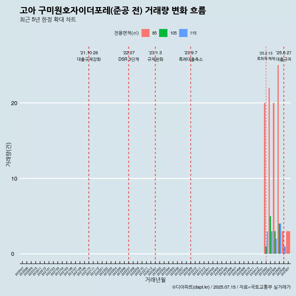 고아 구미원호자이더포레(준공 전) 거래량 변화 흐름