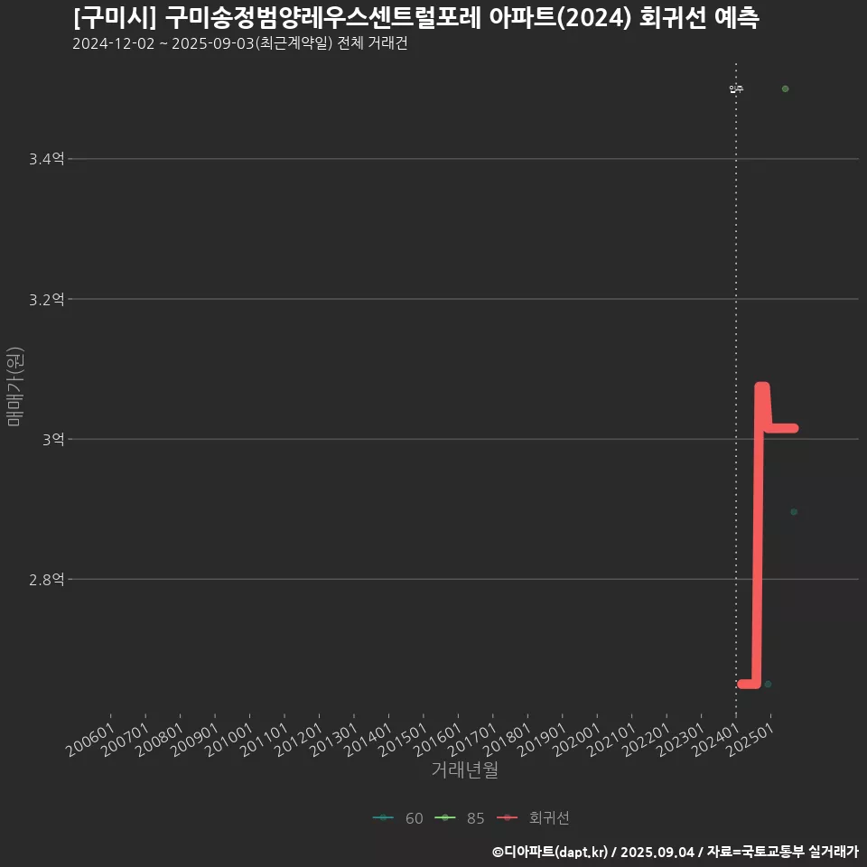 [구미시] 구미송정범양레우스센트럴포레 아파트(2024) 회귀선 예측
