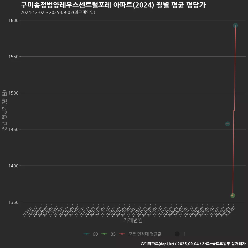 구미송정범양레우스센트럴포레 아파트(2024) 월별 평균 평당가