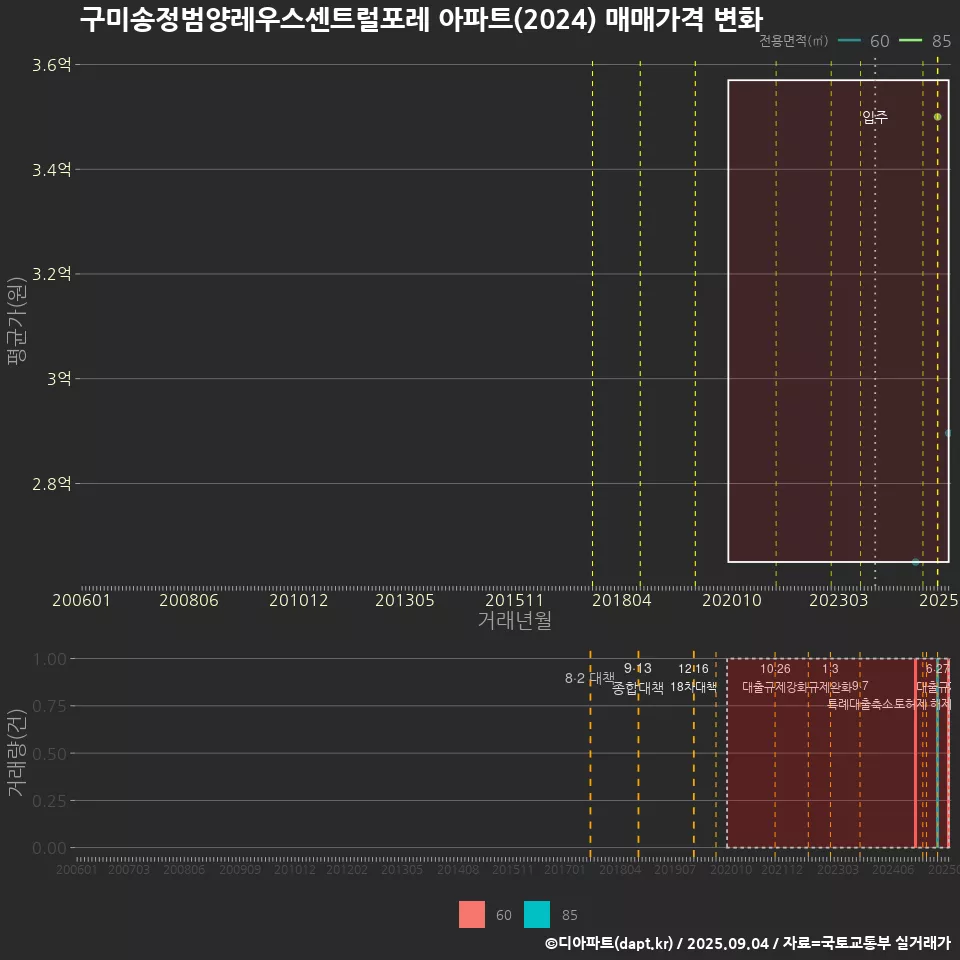 구미송정범양레우스센트럴포레 아파트(2024) 매매가격 변화