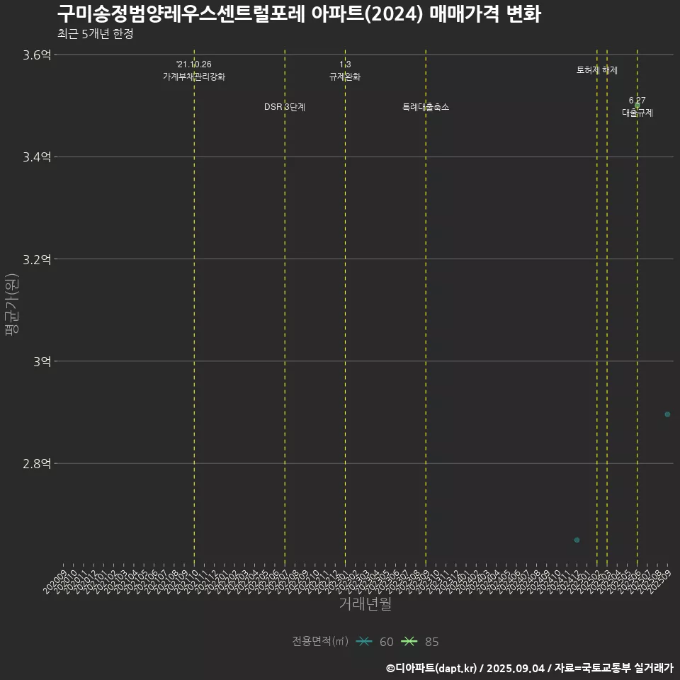 구미송정범양레우스센트럴포레 아파트(2024) 매매가격 변화