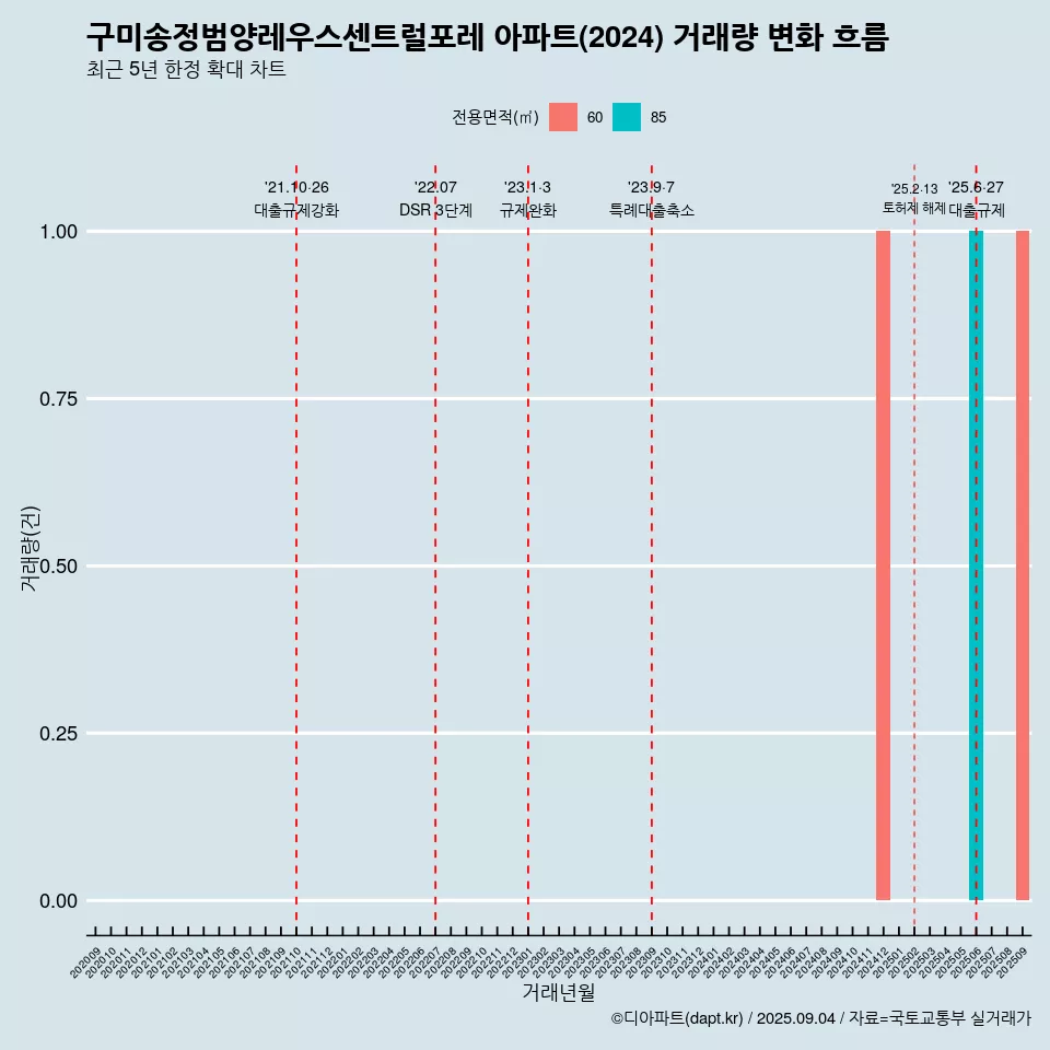 구미송정범양레우스센트럴포레 아파트(2024) 거래량 변화 흐름
