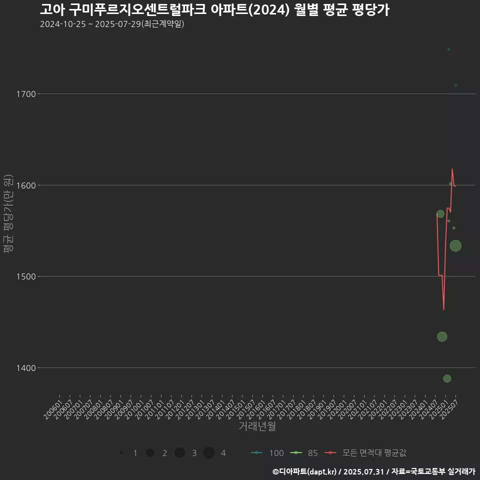 고아 구미푸르지오센트럴파크 아파트(2024) 월별 평균 평당가