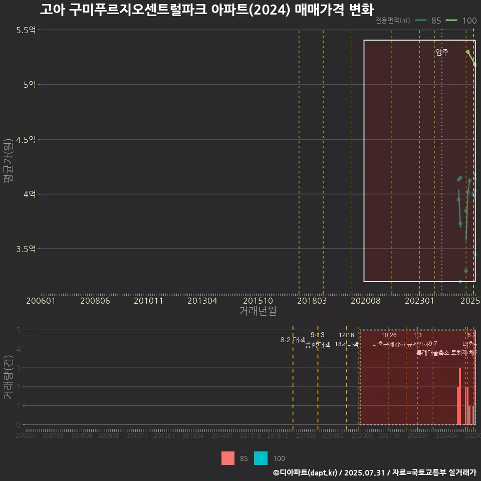 고아 구미푸르지오센트럴파크 아파트(2024) 매매가격 변화