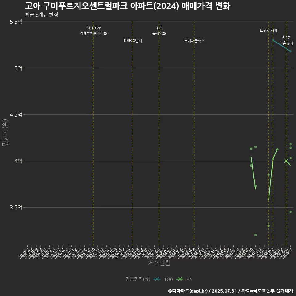 고아 구미푸르지오센트럴파크 아파트(2024) 매매가격 변화