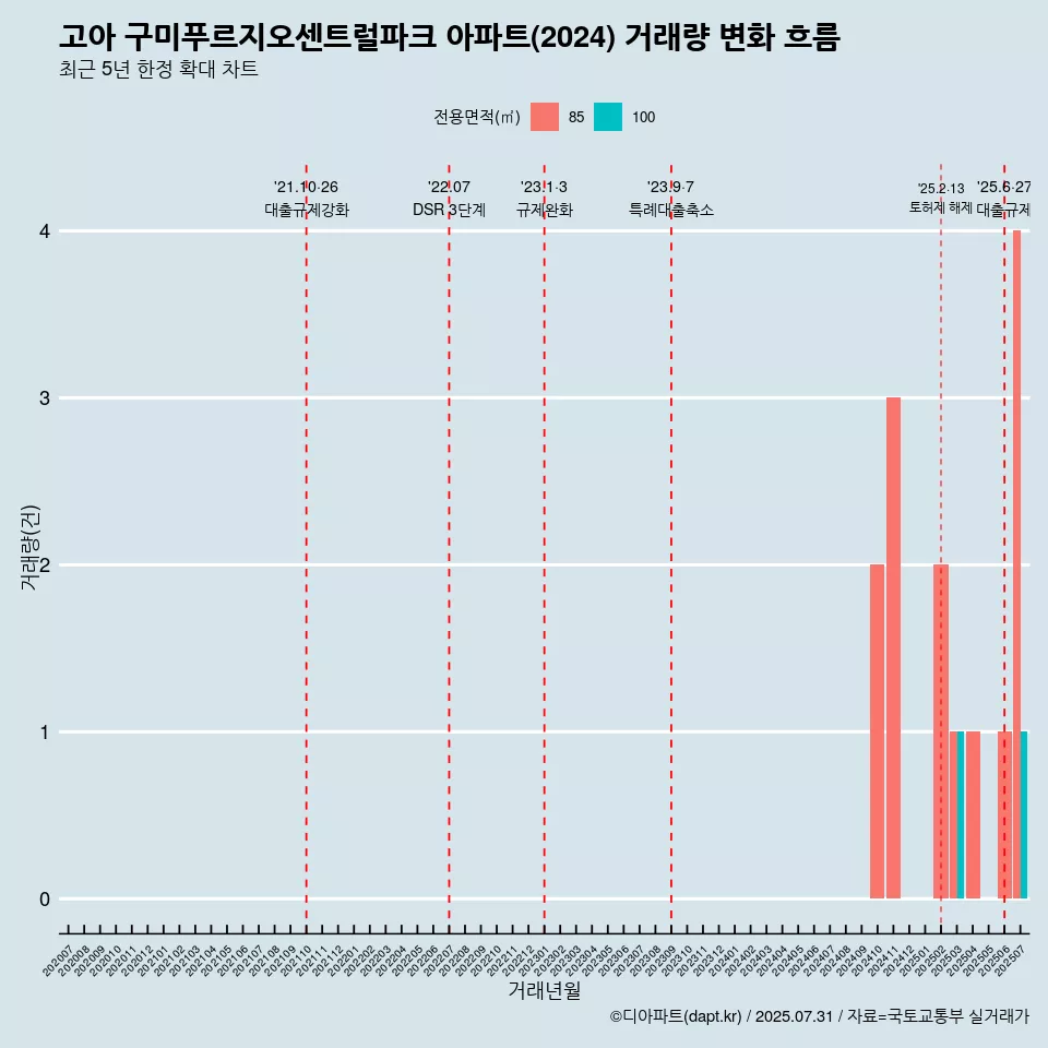 고아 구미푸르지오센트럴파크 아파트(2024) 거래량 변화 흐름