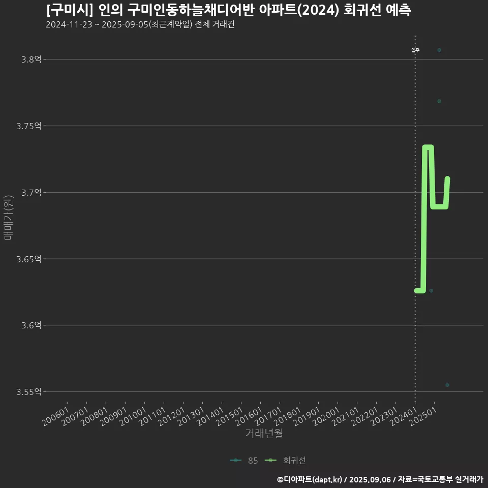 [구미시] 인의 구미인동하늘채디어반 아파트(2024) 회귀선 예측