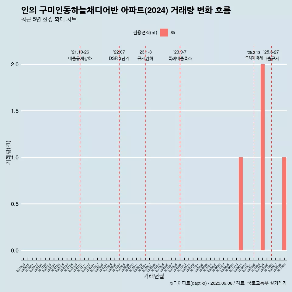 인의 구미인동하늘채디어반 아파트(2024) 거래량 변화 흐름