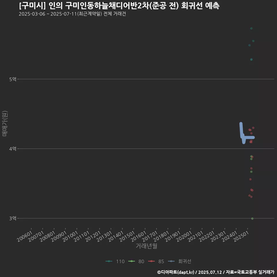 [구미시] 인의 구미인동하늘채디어반2차(준공 전) 회귀선 예측