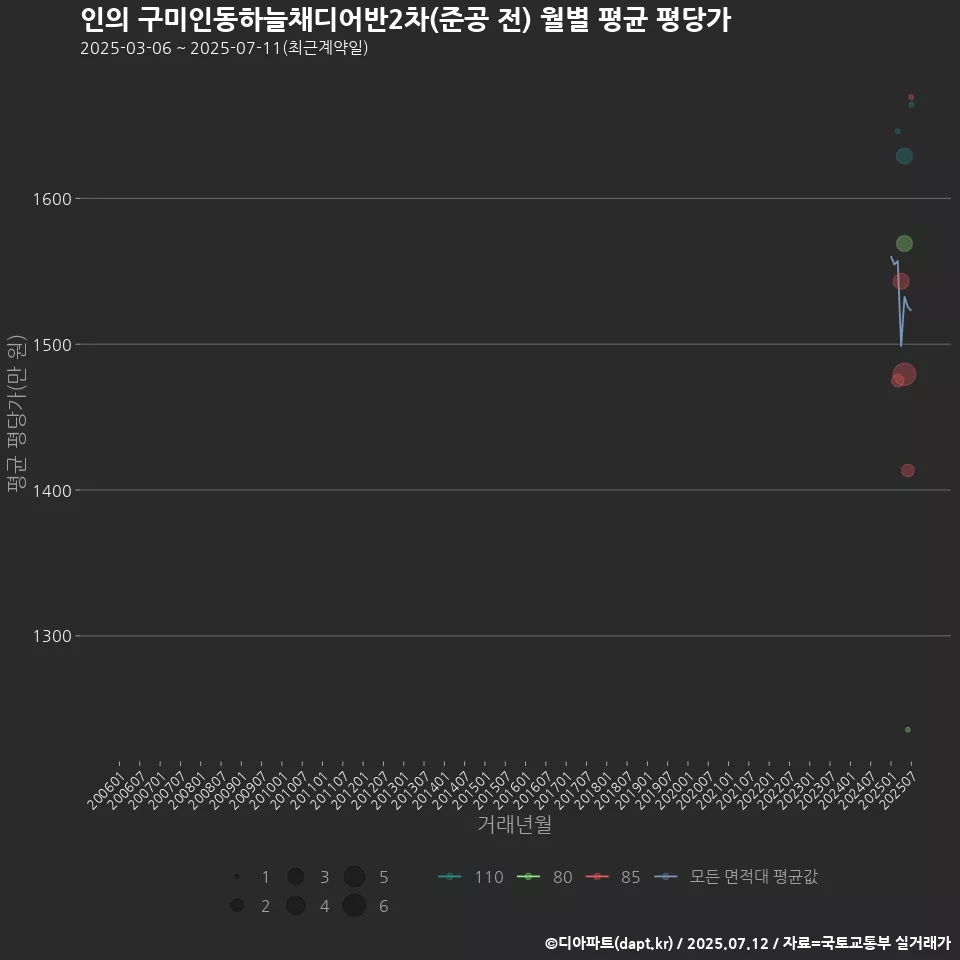 인의 구미인동하늘채디어반2차(준공 전) 월별 평균 평당가