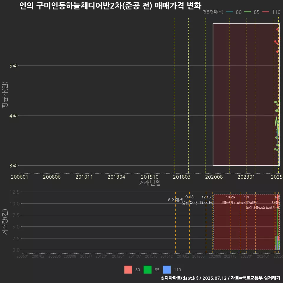 인의 구미인동하늘채디어반2차(준공 전) 매매가격 변화