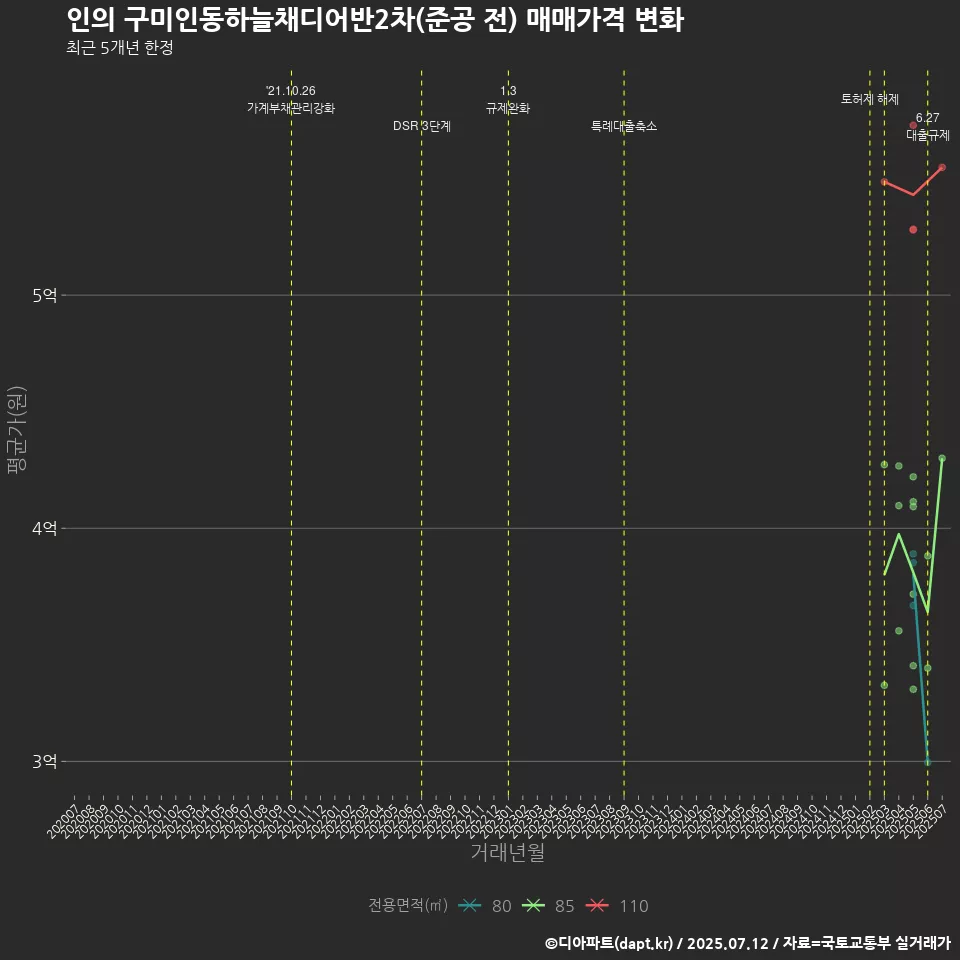 인의 구미인동하늘채디어반2차(준공 전) 매매가격 변화
