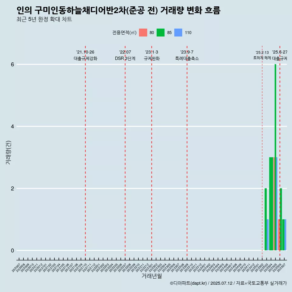 인의 구미인동하늘채디어반2차(준공 전) 거래량 변화 흐름
