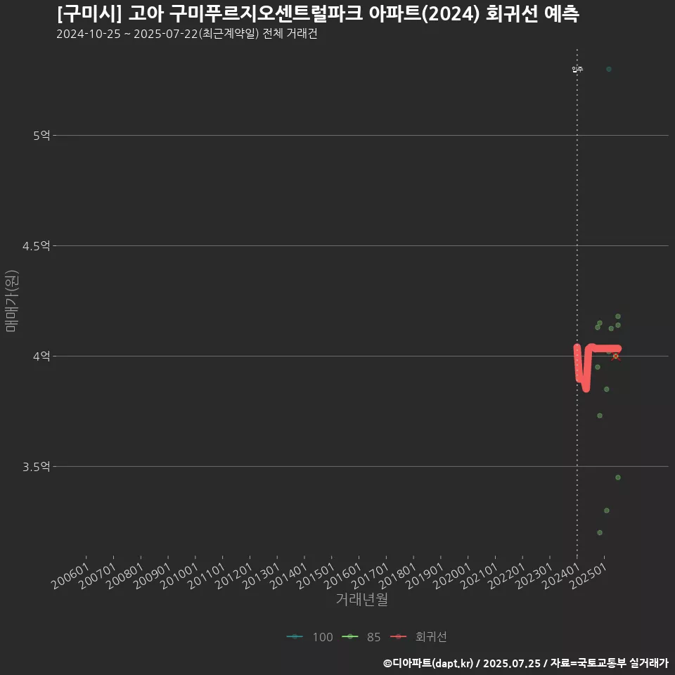[구미시] 고아 구미푸르지오센트럴파크 아파트(2024) 회귀선 예측