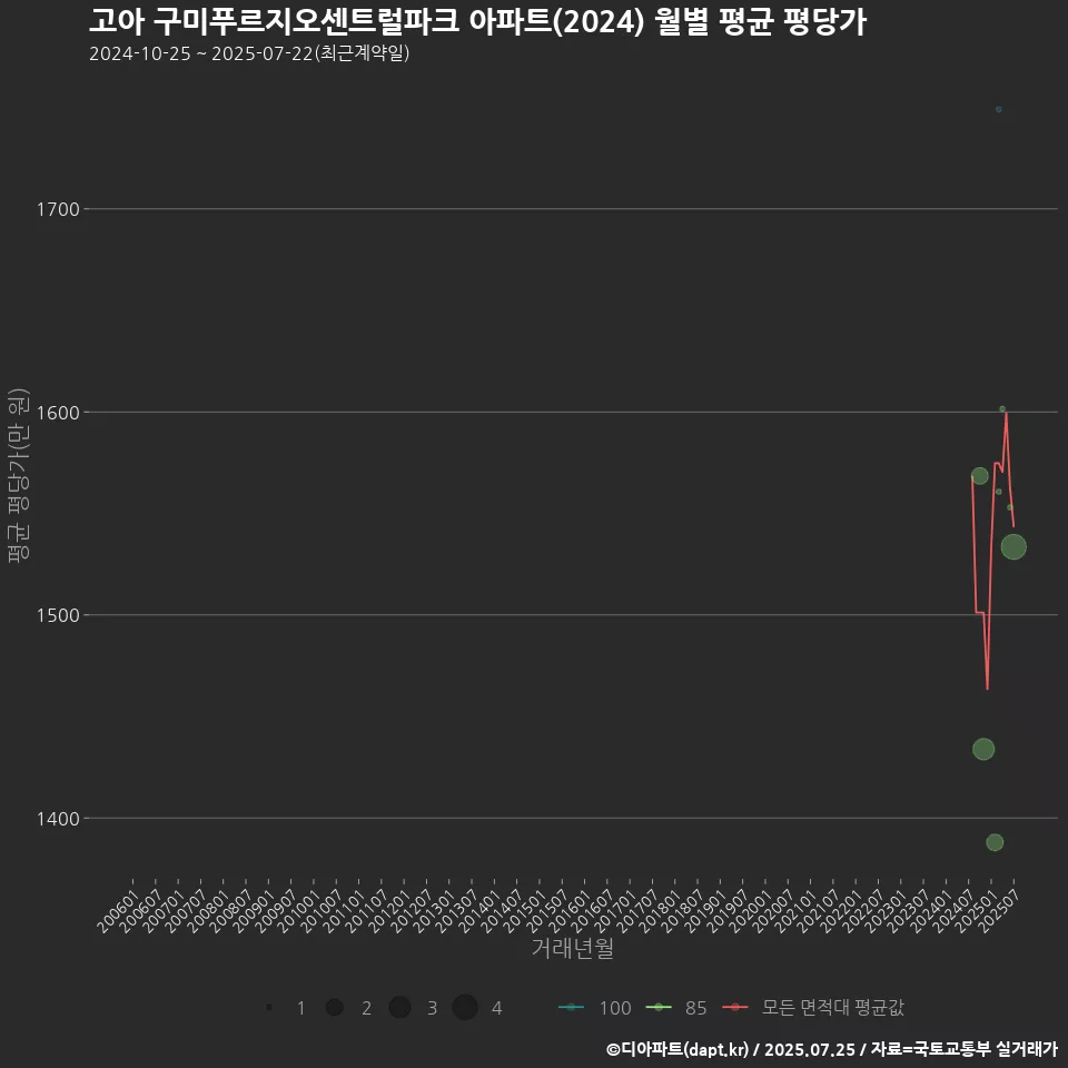 고아 구미푸르지오센트럴파크 아파트(2024) 월별 평균 평당가