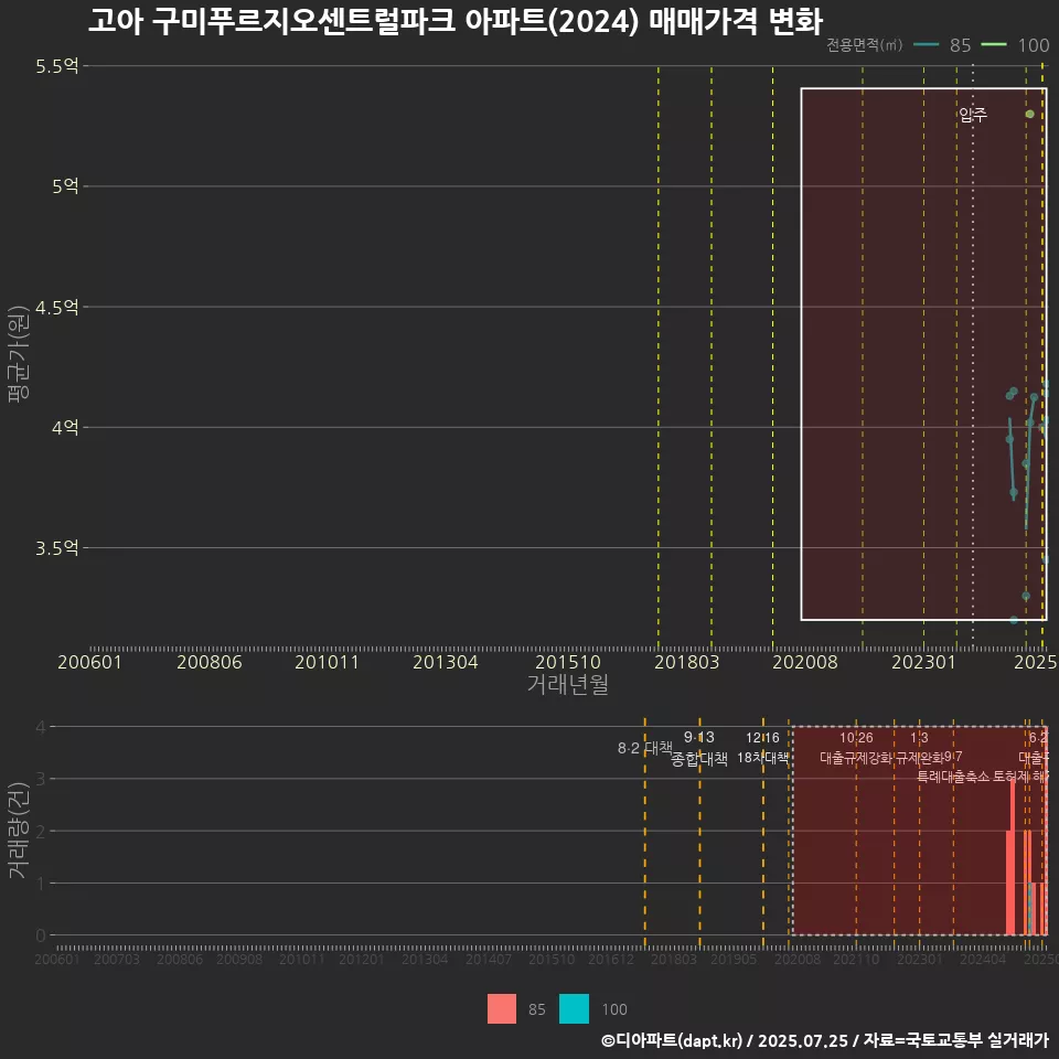 고아 구미푸르지오센트럴파크 아파트(2024) 매매가격 변화