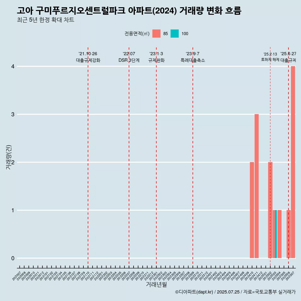 고아 구미푸르지오센트럴파크 아파트(2024) 거래량 변화 흐름