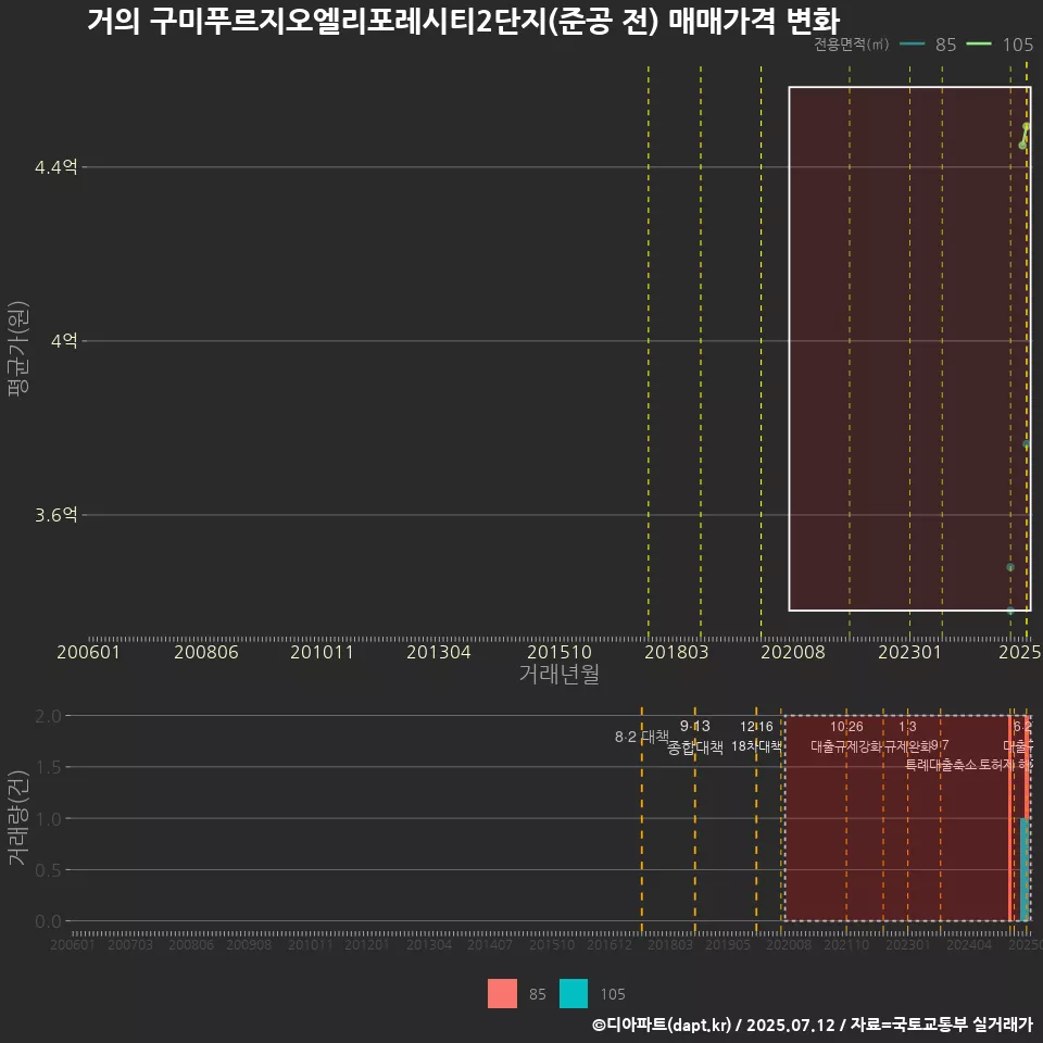 거의 구미푸르지오엘리포레시티2단지(준공 전) 매매가격 변화