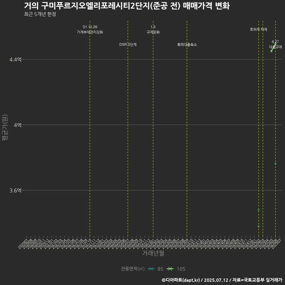 거의 구미푸르지오엘리포레시티2단지(준공 전) 매매가격 변화