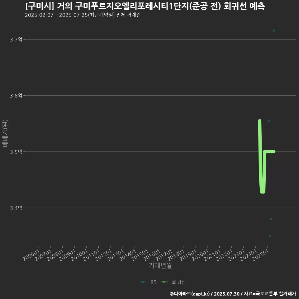 [구미시] 거의 구미푸르지오엘리포레시티1단지(준공 전) 회귀선 예측