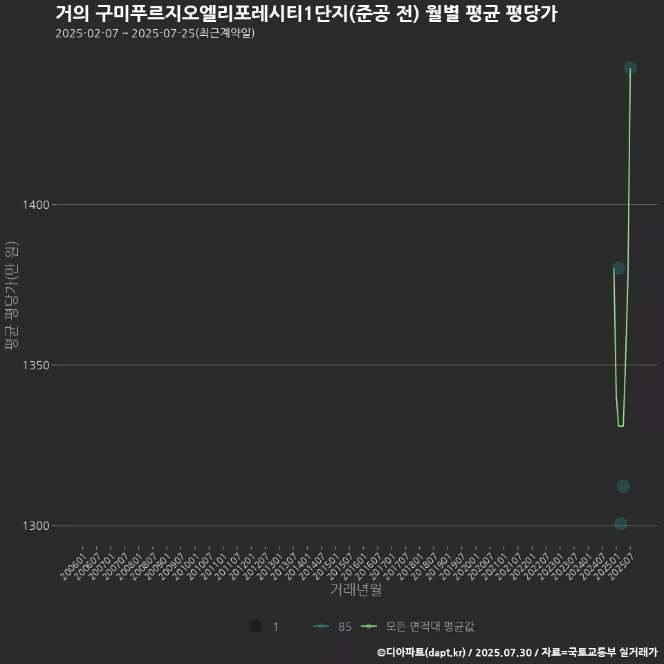 거의 구미푸르지오엘리포레시티1단지(준공 전) 월별 평균 평당가