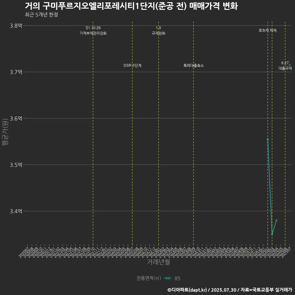 거의 구미푸르지오엘리포레시티1단지(준공 전) 매매가격 변화