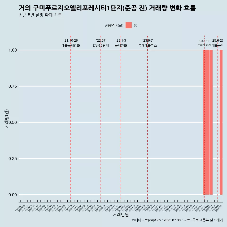 거의 구미푸르지오엘리포레시티1단지(준공 전) 거래량 변화 흐름