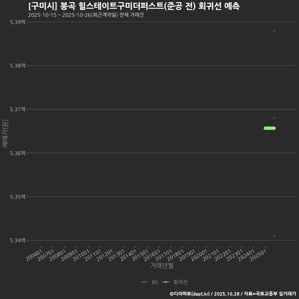[구미시] 봉곡 힐스테이트구미더퍼스트(준공 전) 회귀선 예측