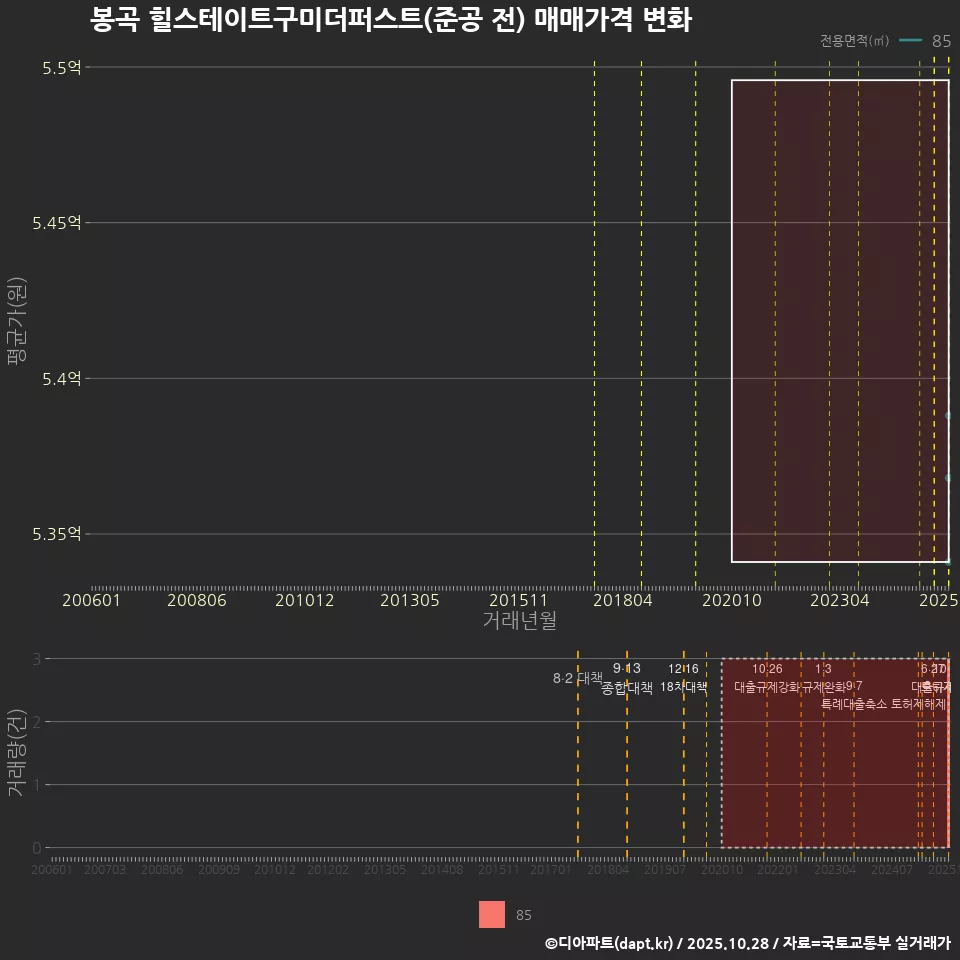 봉곡 힐스테이트구미더퍼스트(준공 전) 매매가격 변화