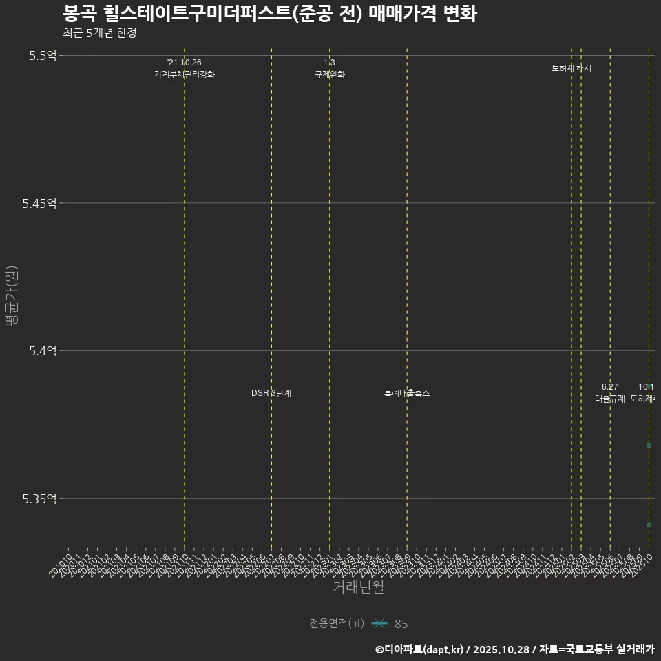봉곡 힐스테이트구미더퍼스트(준공 전) 매매가격 변화
