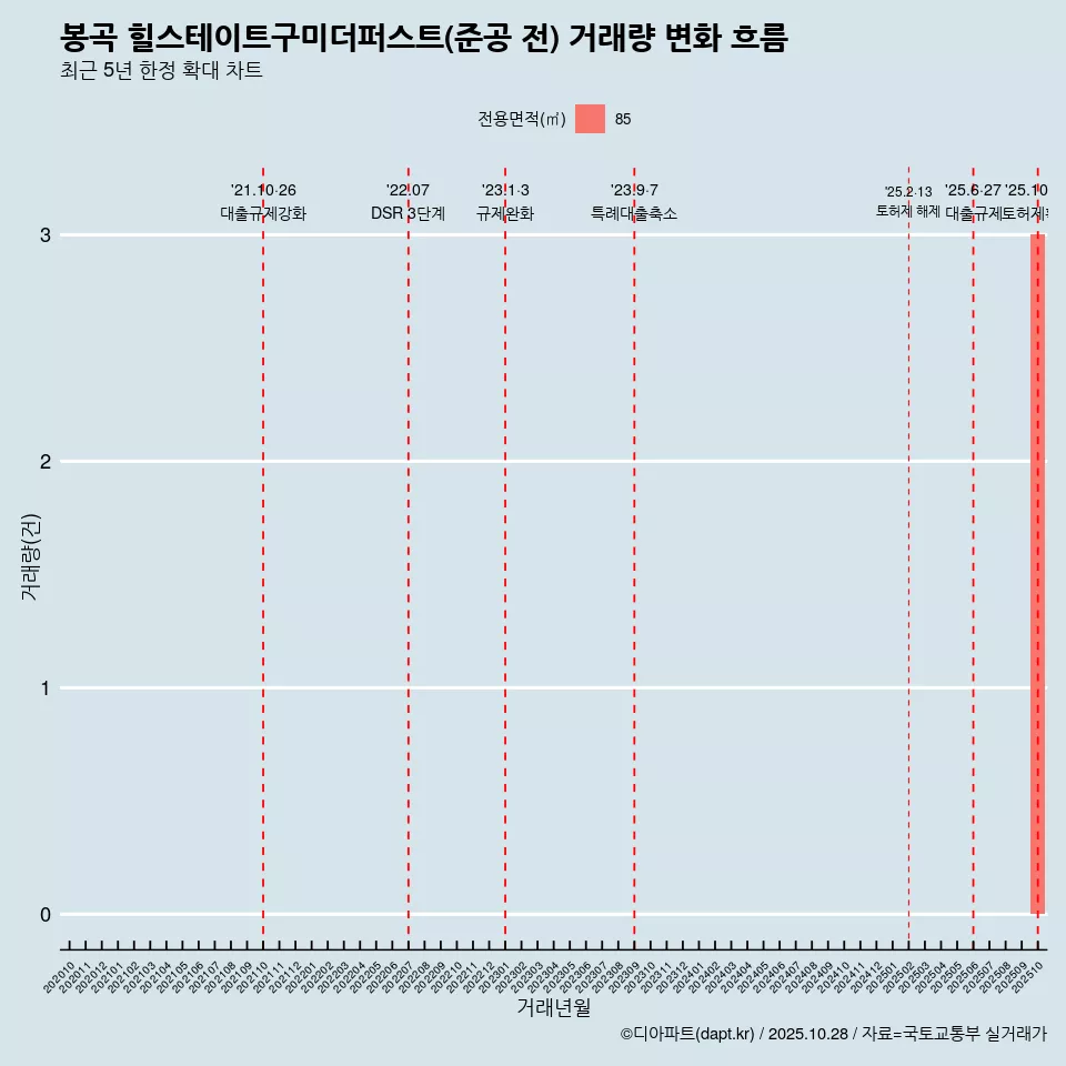 봉곡 힐스테이트구미더퍼스트(준공 전) 거래량 변화 흐름