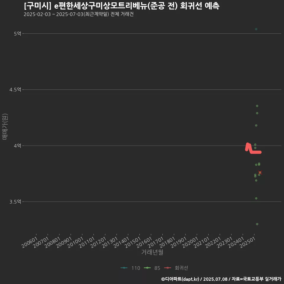 [구미시] e편한세상구미상모트리베뉴(준공 전) 회귀선 예측