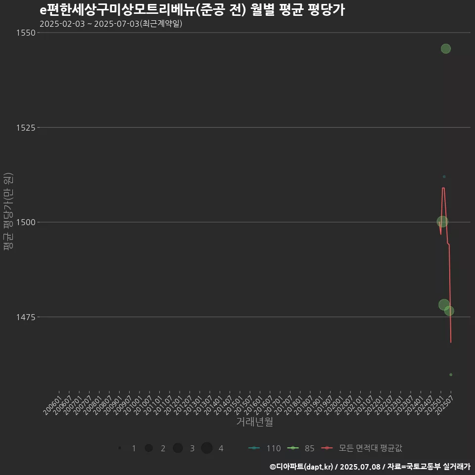 e편한세상구미상모트리베뉴(준공 전) 월별 평균 평당가