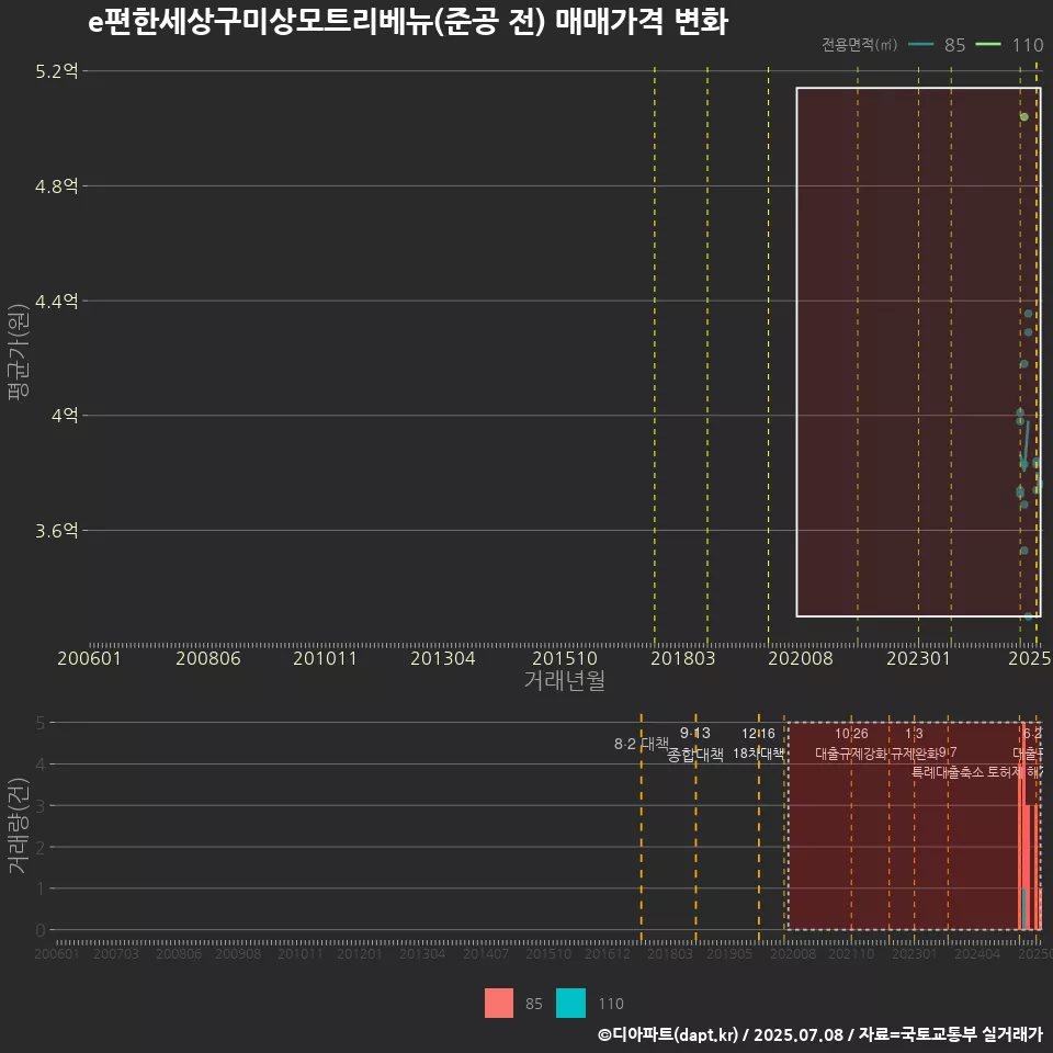 e편한세상구미상모트리베뉴(준공 전) 매매가격 변화