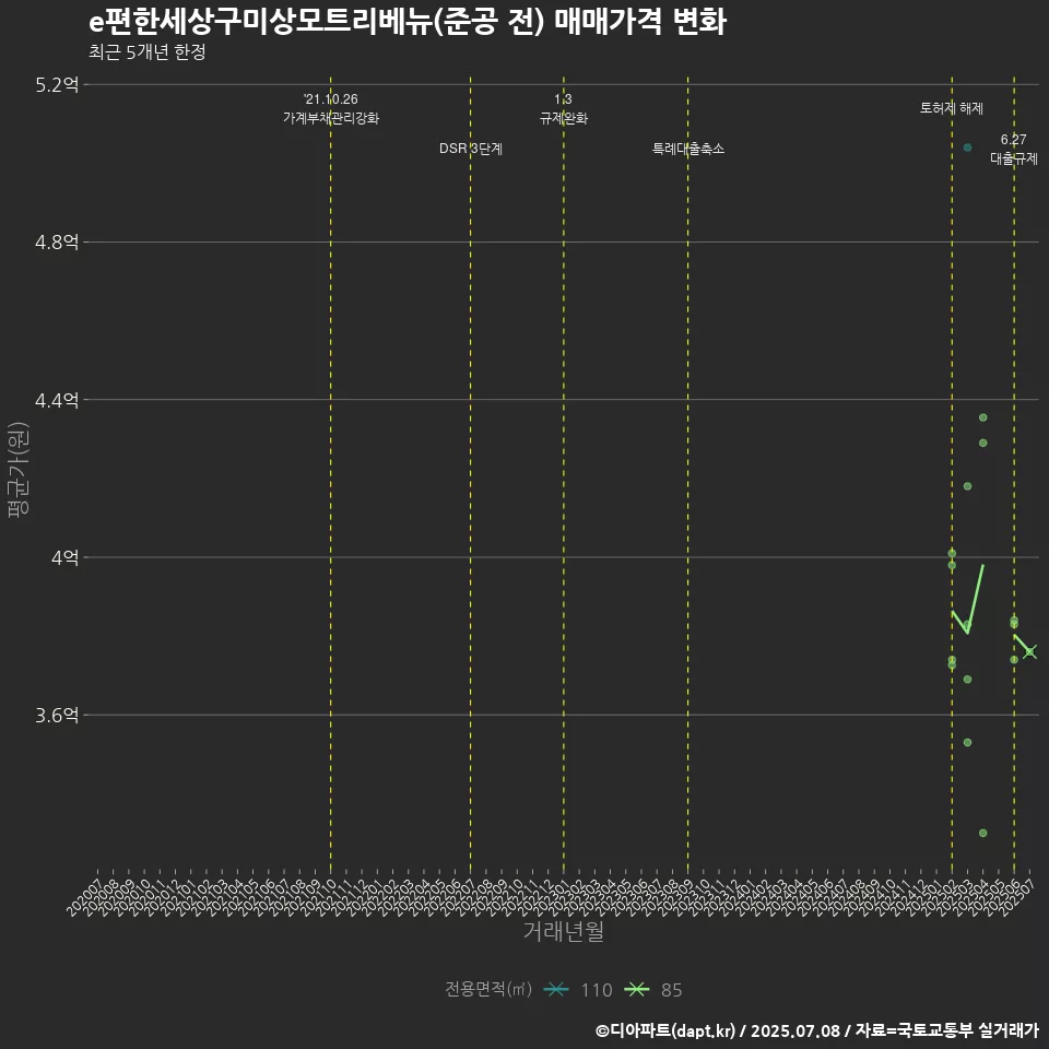 e편한세상구미상모트리베뉴(준공 전) 매매가격 변화