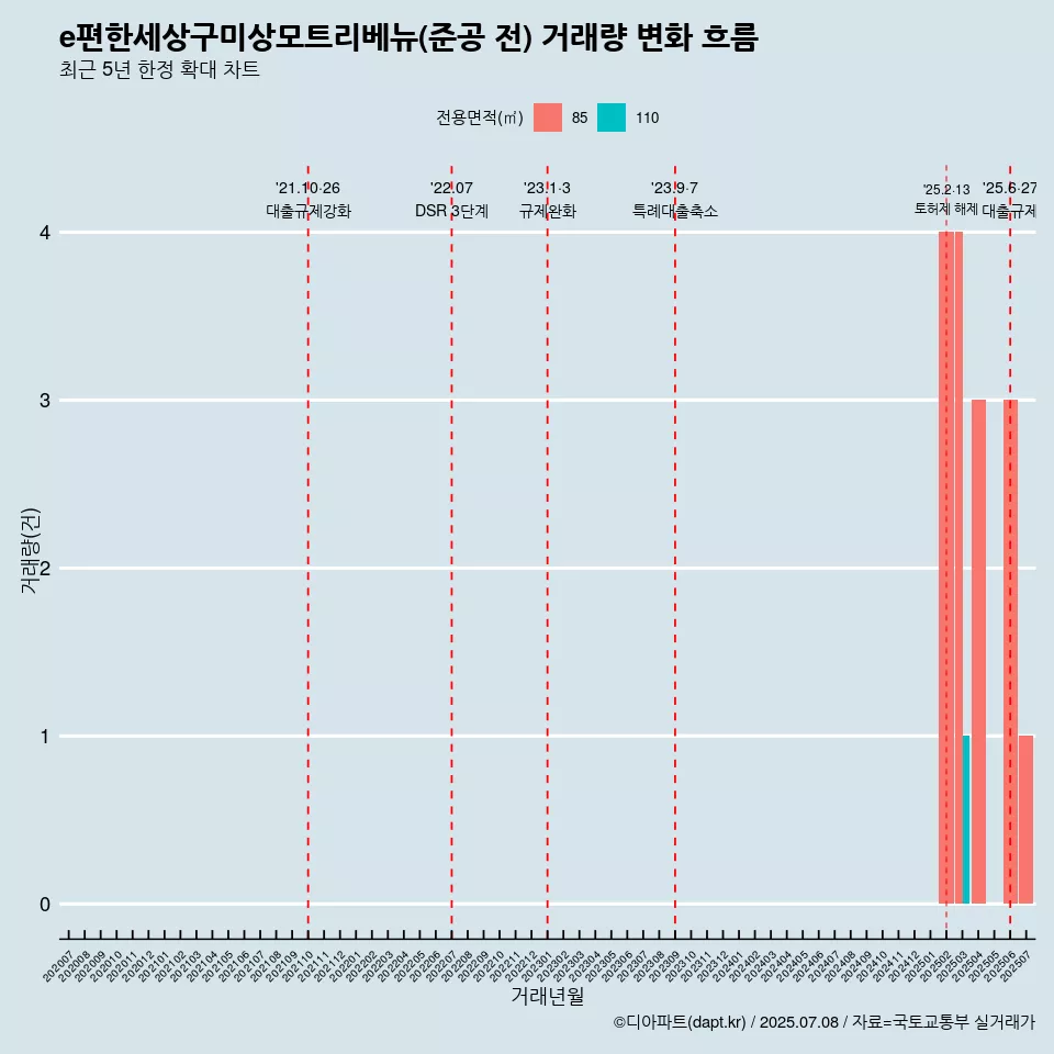 e편한세상구미상모트리베뉴(준공 전) 거래량 변화 흐름