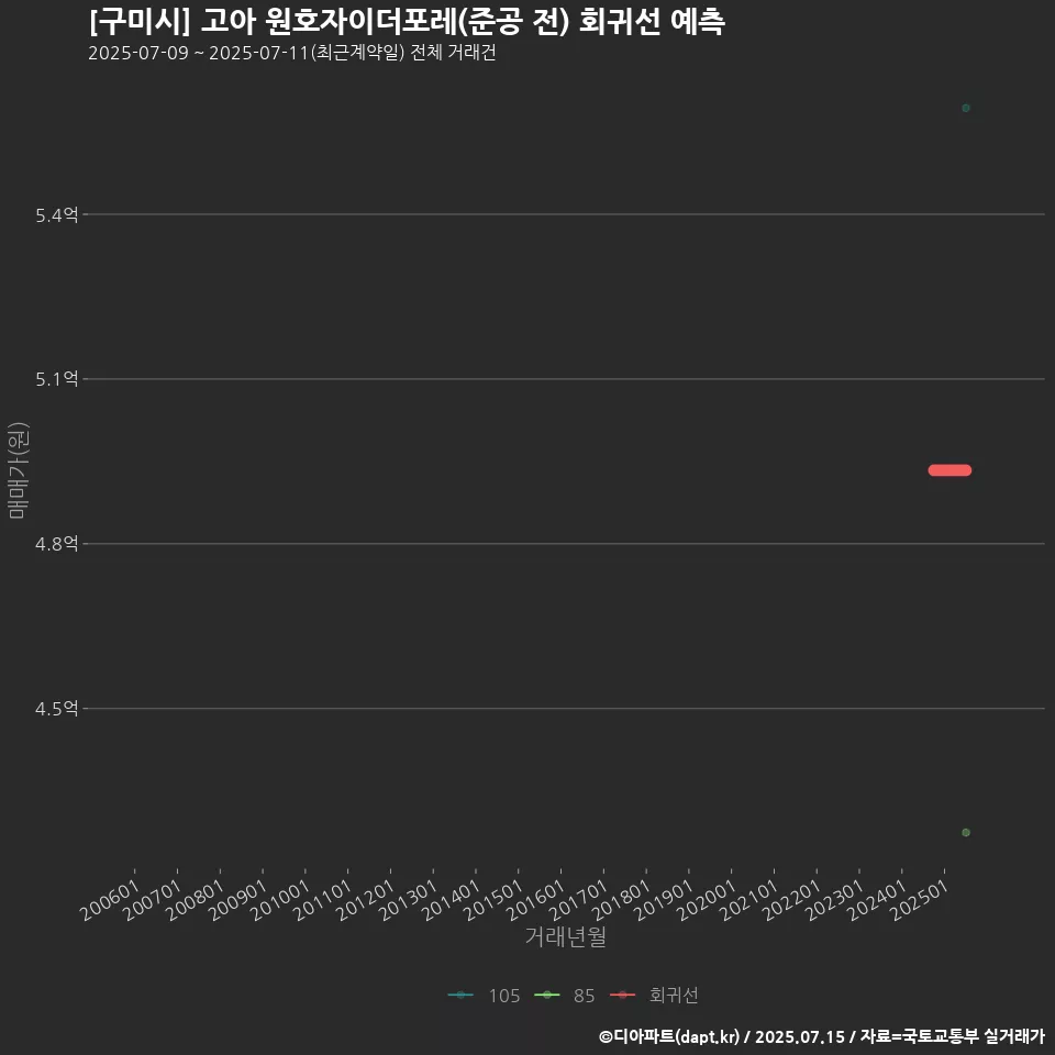 [구미시] 고아 원호자이더포레(준공 전) 회귀선 예측