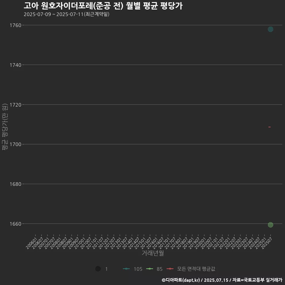 고아 원호자이더포레(준공 전) 월별 평균 평당가