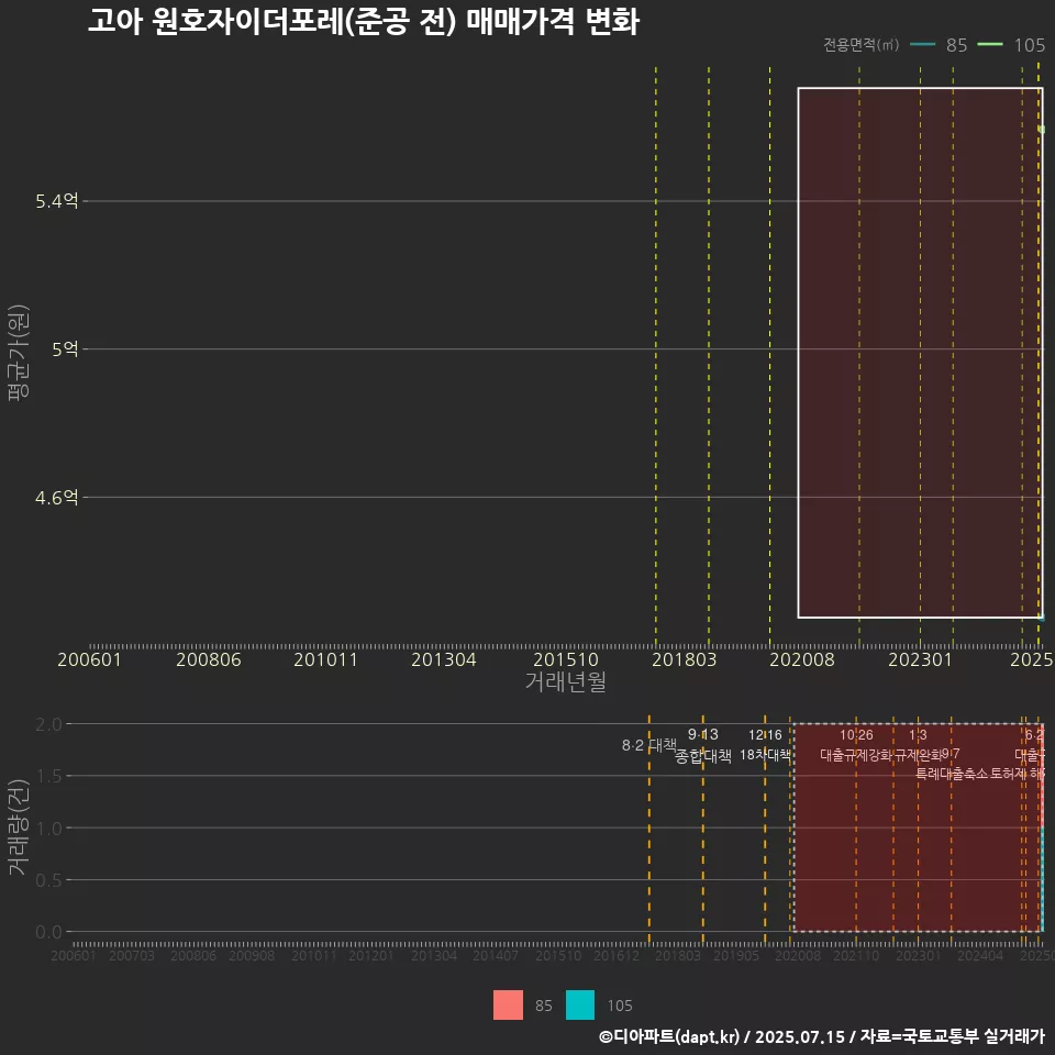 고아 원호자이더포레(준공 전) 매매가격 변화