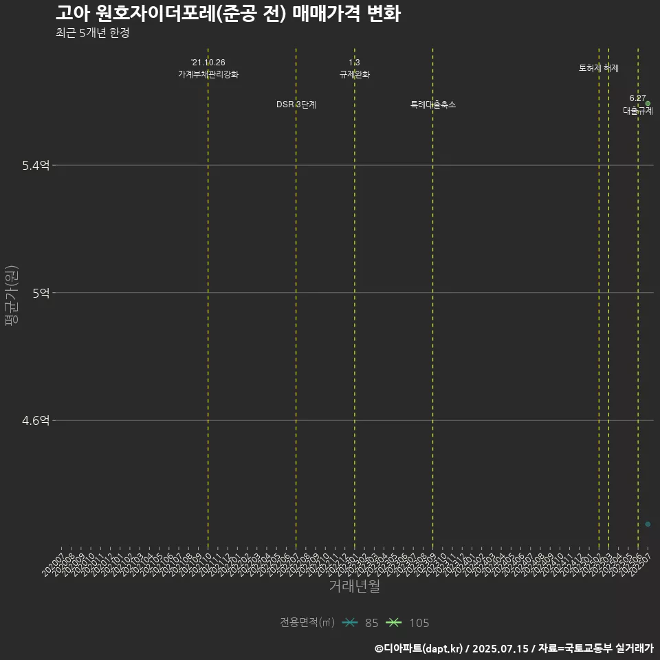 고아 원호자이더포레(준공 전) 매매가격 변화