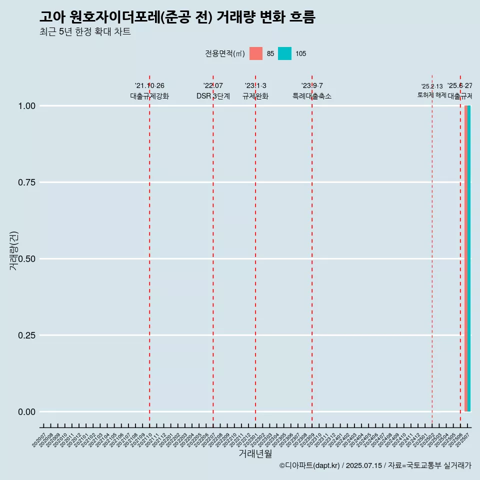 고아 원호자이더포레(준공 전) 거래량 변화 흐름