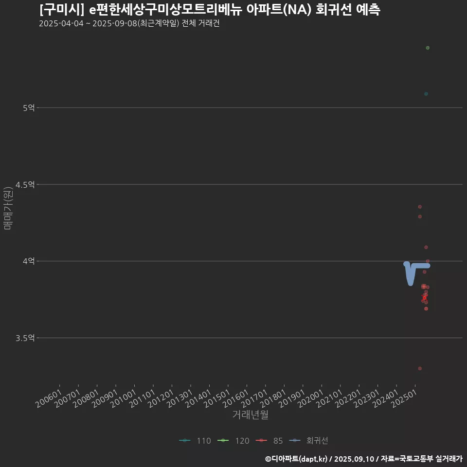 [구미시] e편한세상구미상모트리베뉴 아파트(NA) 회귀선 예측