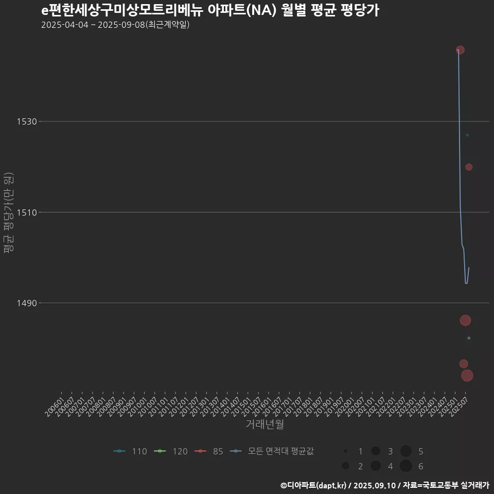 e편한세상구미상모트리베뉴 아파트(NA) 월별 평균 평당가
