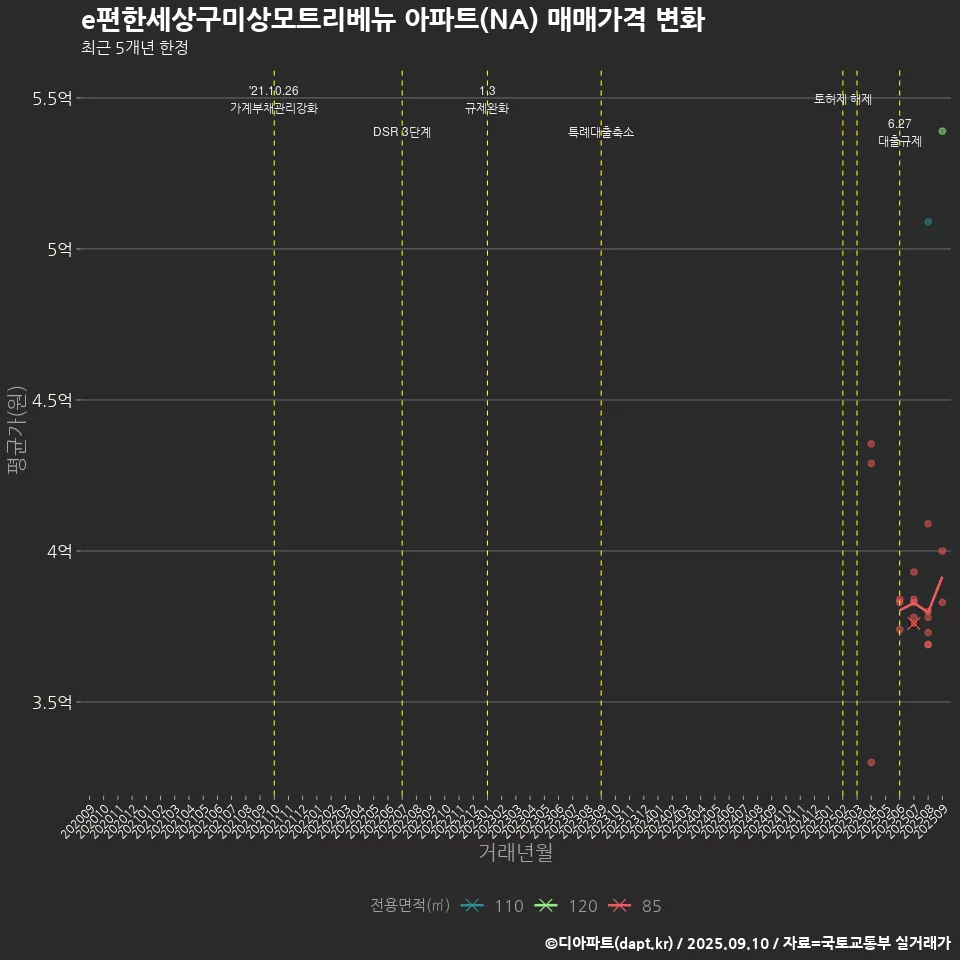 e편한세상구미상모트리베뉴 아파트(NA) 매매가격 변화