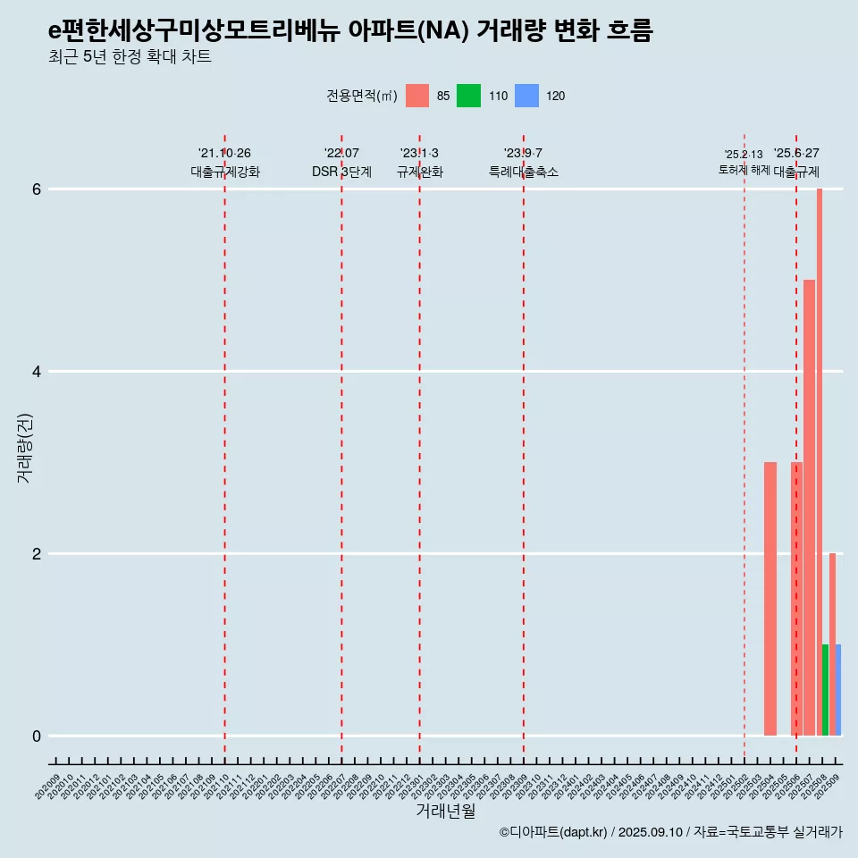 e편한세상구미상모트리베뉴 아파트(NA) 거래량 변화 흐름